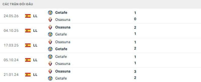 Kết quả đối đầu gần đây Osasuna vs Getafe
